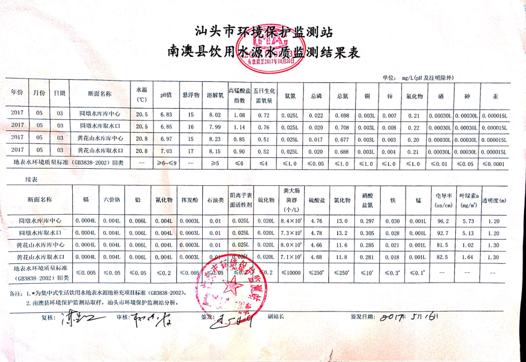 南澳县饮用水源水质监测结果表（5月）1-1