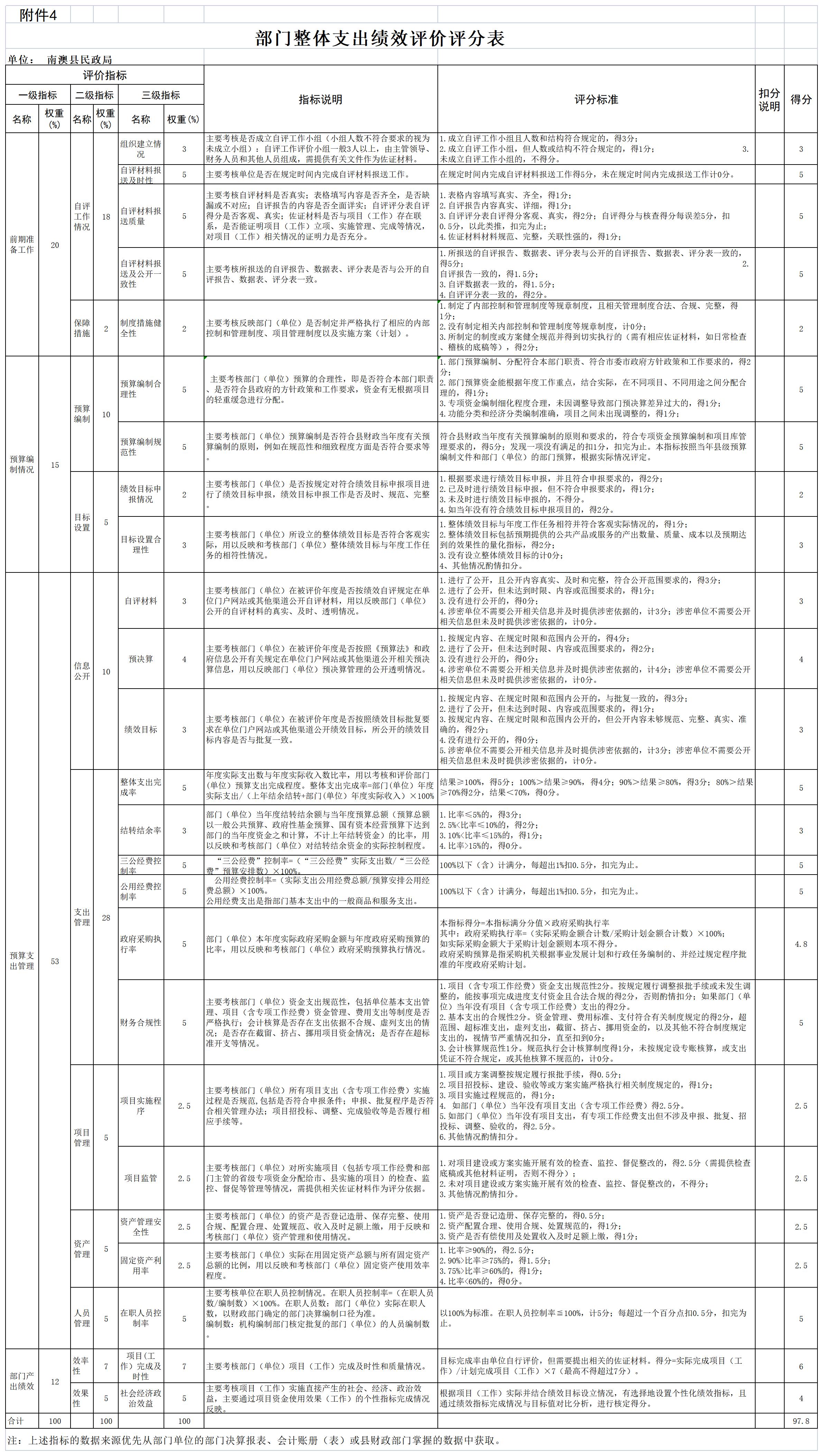 附件4：部门整体支出绩效评价评分表_Sheet1.jpg