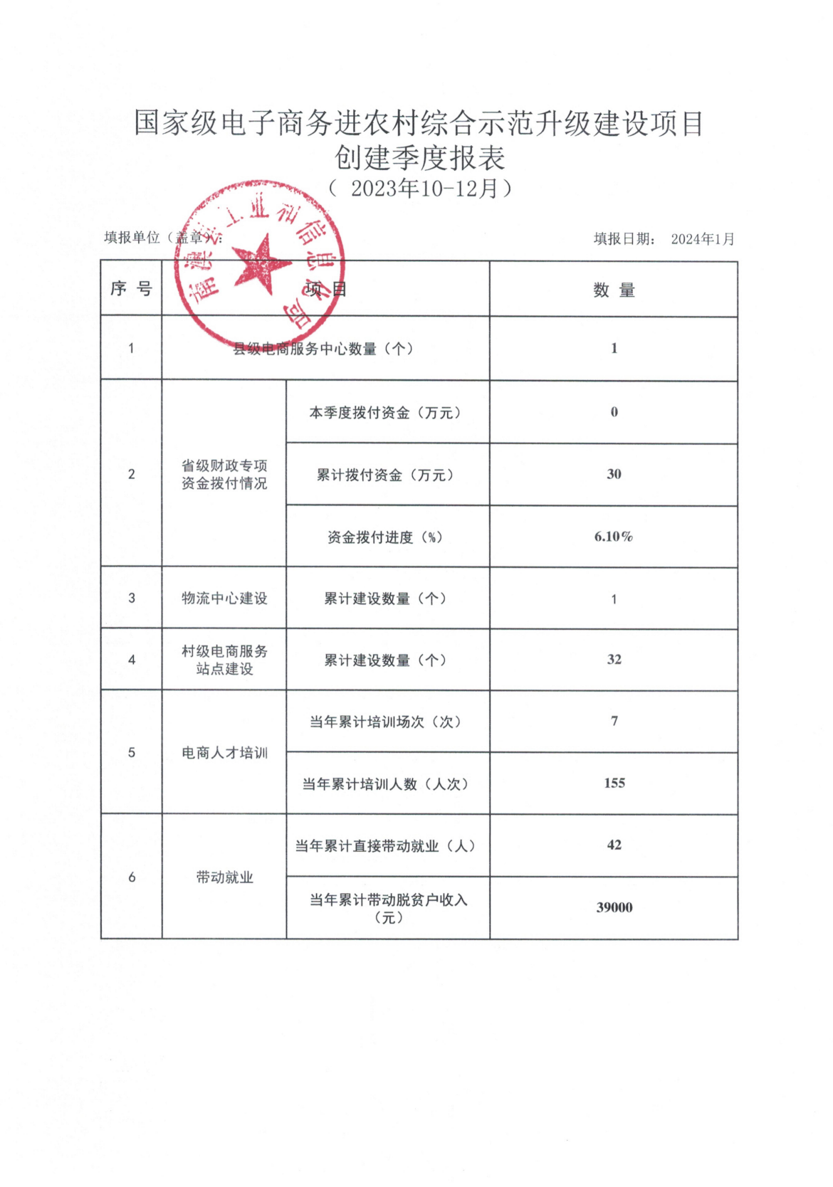 国家级电子商务进农村综合示范升级建设项目创建季度报表_202310-12.jpg