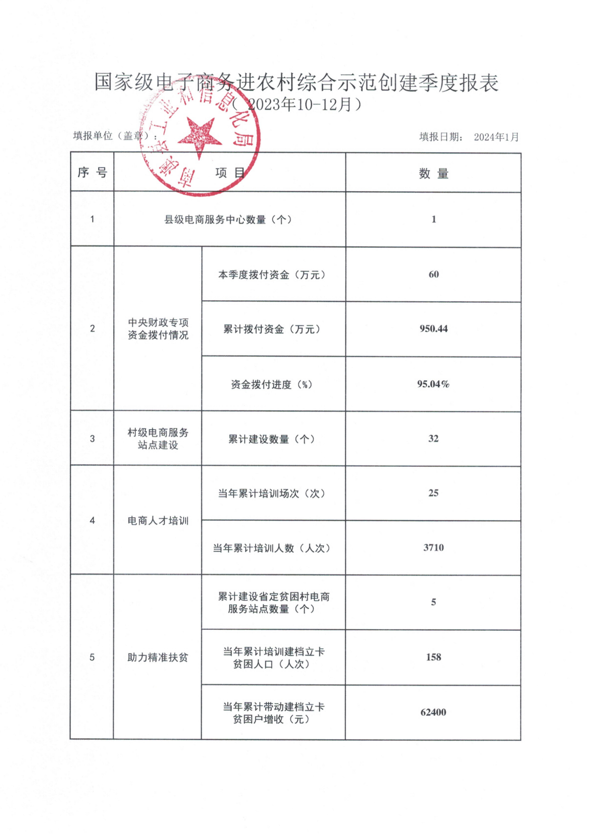 国家级电子商务进农村综合示范创建季度报表_202310-12.jpg