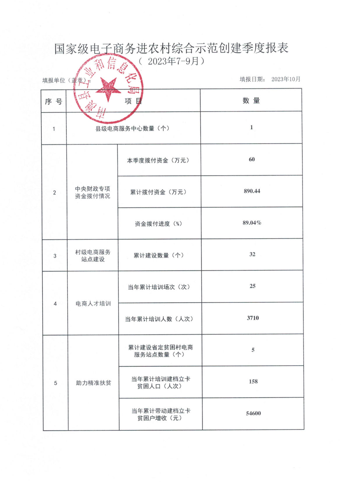 国家级电子商务进农村综合示范创建季度报表_202307-09.jpg