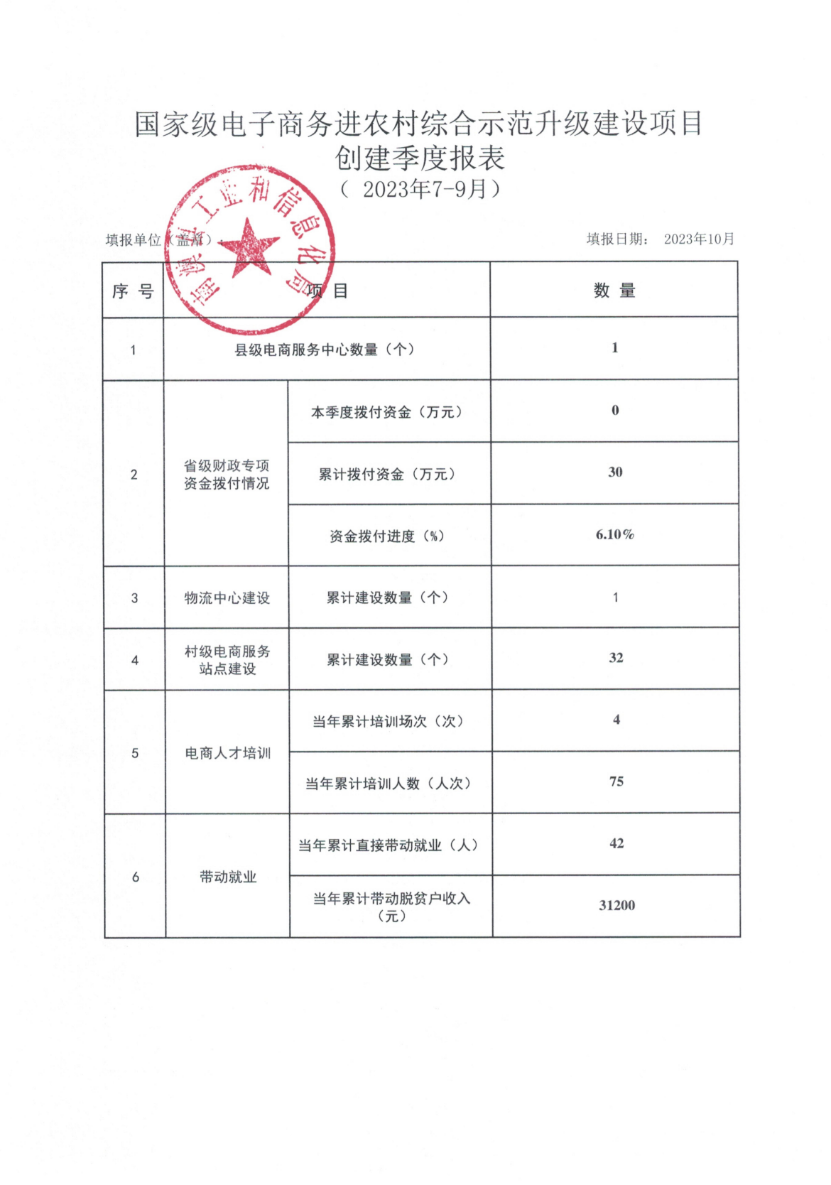 国家级电子商务进农村综合示范升级建设项目创建季度报表_202307-09.jpg