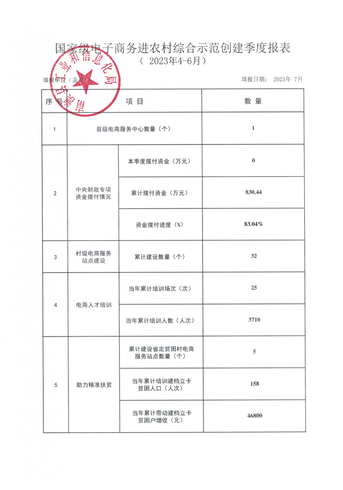 国家级电子商务进农村综合示范创建季度报表_202304-06.jpg