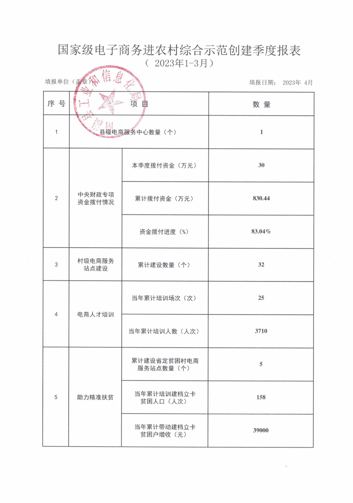 国家级电子商务进农村综合示范创建季度报表（2023年1-3月）.jpg