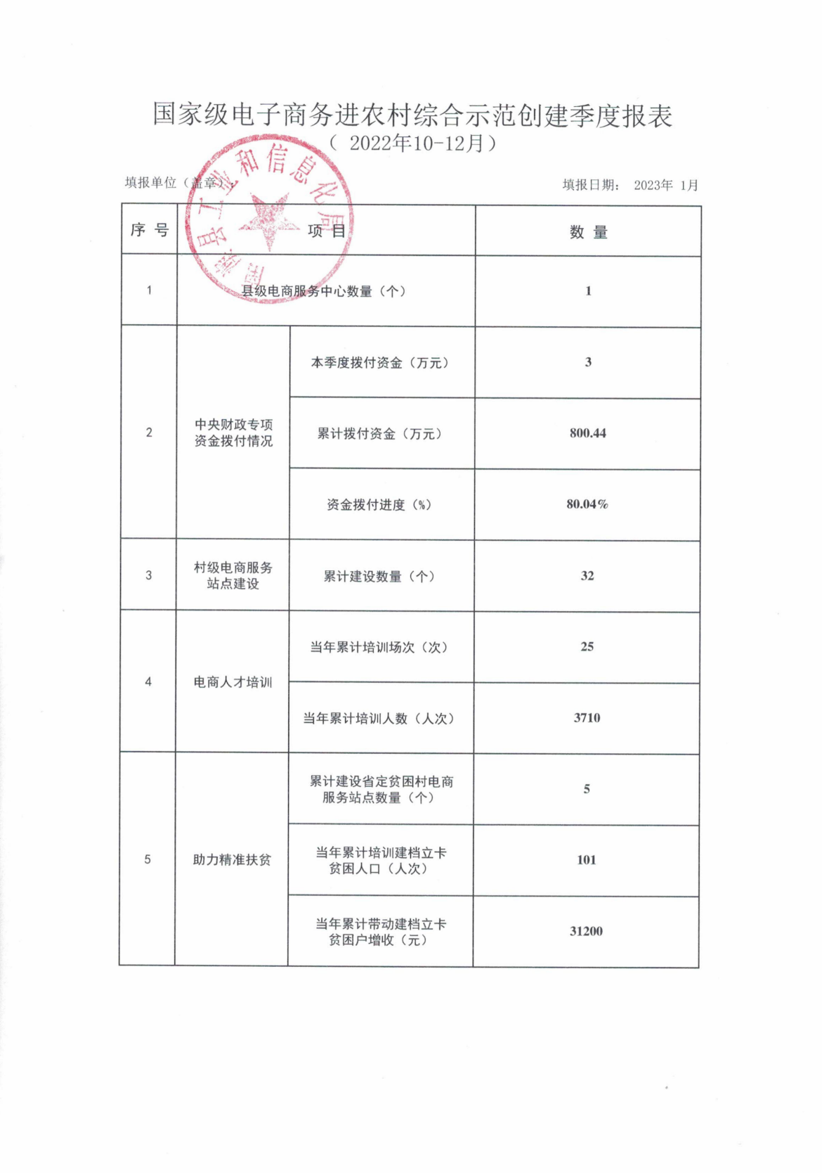 国家级电子商务进农村综合示范创建季度报表（2022年10-12月）.jpg