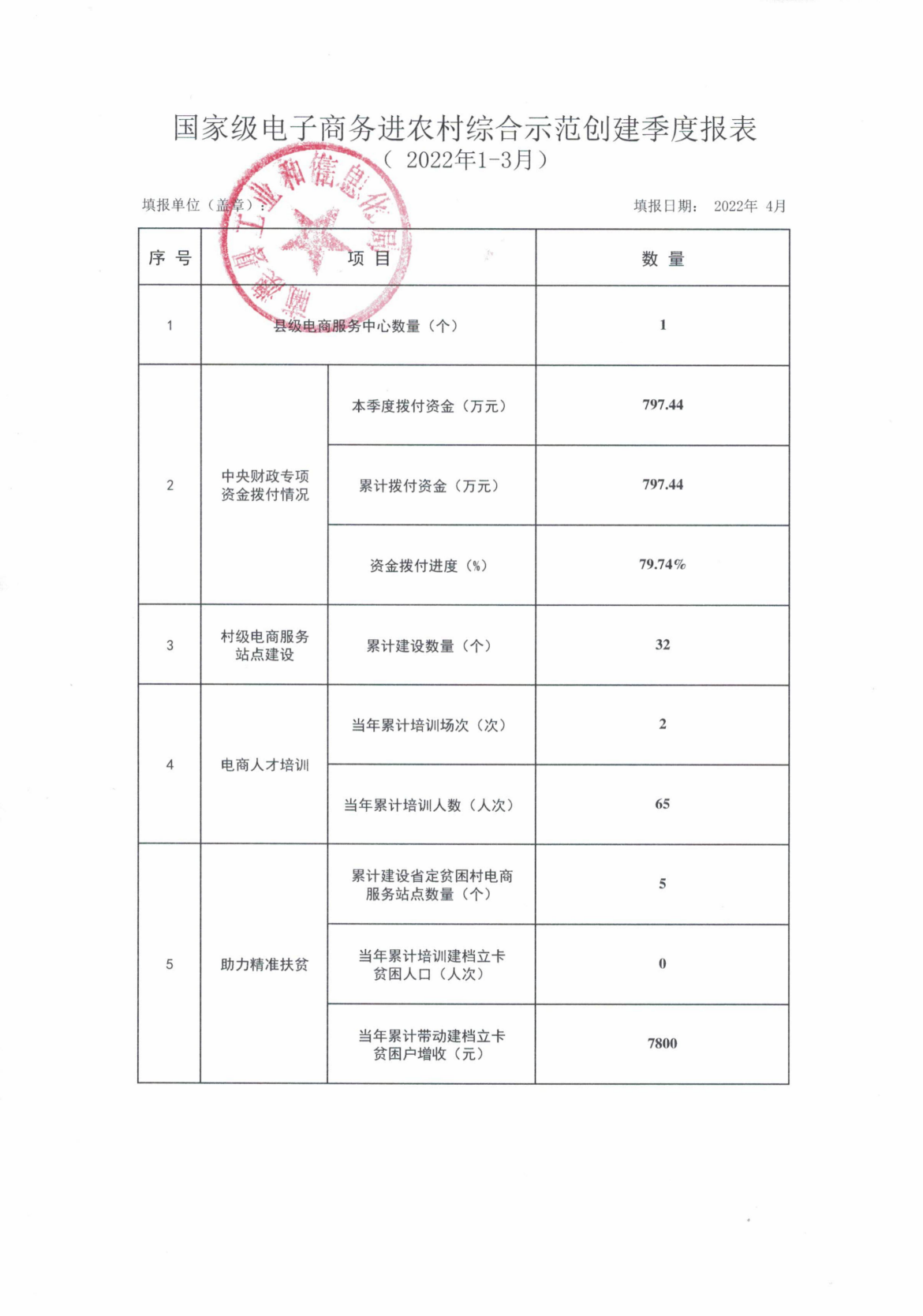 国家级电子商务进农村综合示范创建季度报表（2022年1-3月）.jpg