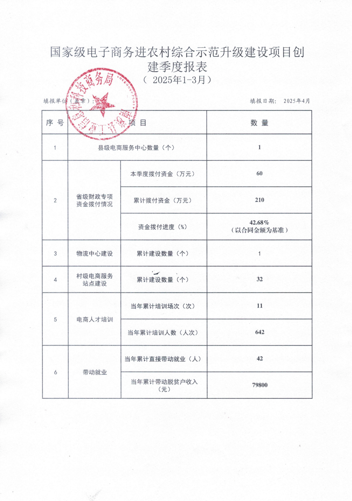 国家级电子商务进农村综合示范升级建设项目创建季度报表（2025年1-3月）.jpg