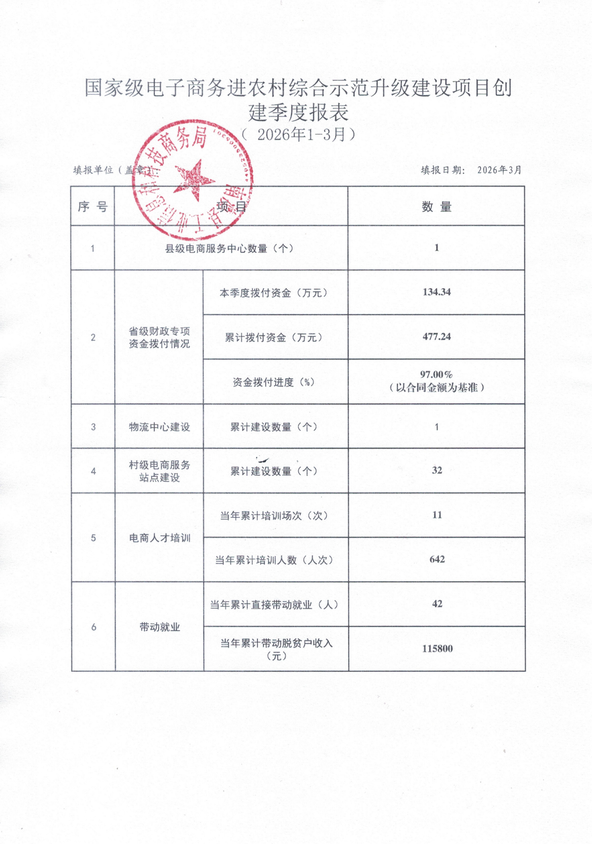 国家级电子商务进农村综合示范升级建设项目创建季度报表（2026年1-3月）.jpg
